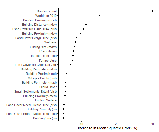 Top 25 Covariates importance in the Random Forest model