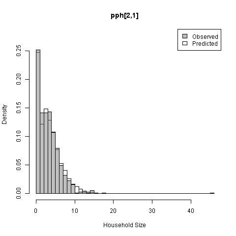 Distribution of people per household in geographic unit  no. 1 for urban areas (left; t=1, g=1) and rural areas (right; t=2, g=1).
