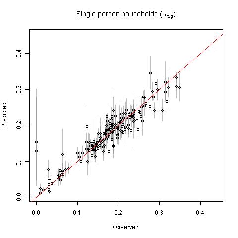 Observed versus predicted parameters for estimating people per household.
