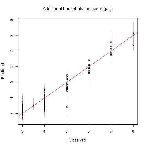 Observed versus predicted parameters for estimating people per household.