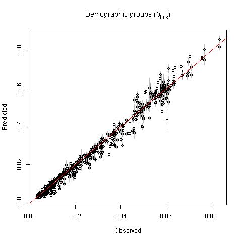 Observed versus predicted proportion of the population in each age-sex group. The plot shows all age-sex groups across all regions.