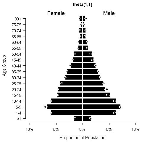 Population pyramid in region no. 1 for urban areas (left, t=1, r=1) and rural areas (right, t=2, r=1). Dots are observed out-of-sample data, while bars and their credible intervals are posterior predictions from the model.