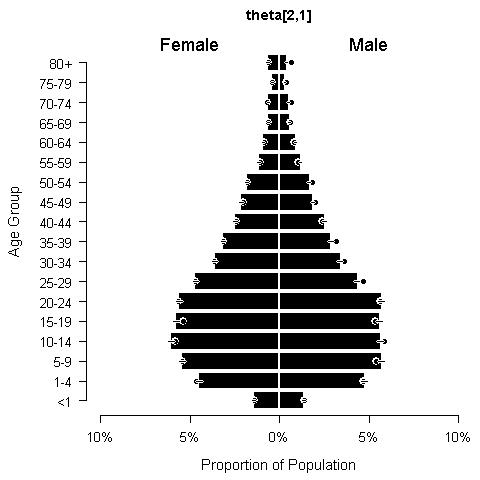 Population pyramid in region no. 1 for urban areas (left, t=1, r=1) and rural areas (right, t=2, r=1). Dots are observed out-of-sample data, while bars and their credible intervals are posterior predictions from the model.