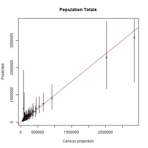 Census projections versus model predictions of total population sizes in 170 spatial units. The panel on the right is zoomed in to units with less than 250,000 people.