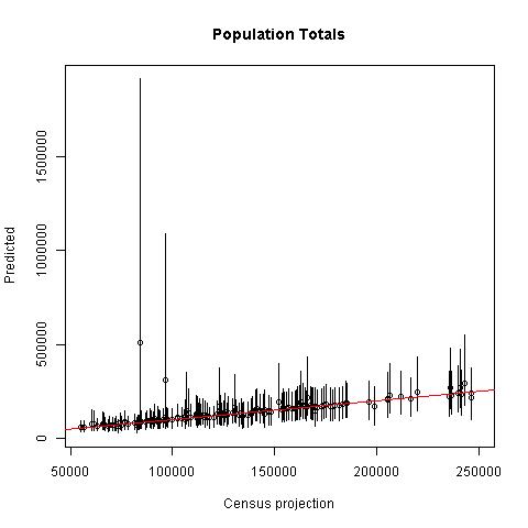 Census projections versus model predictions of total population sizes in 170 spatial units. The panel on the right is zoomed in to units with less than 250,000 people.