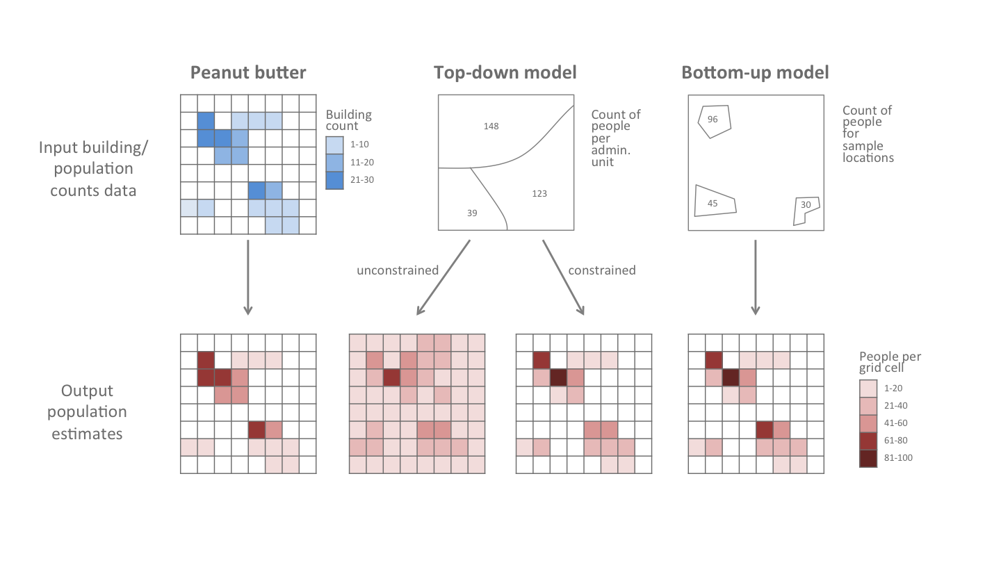 Comparison of inputs and outputs for four types of gridded population estimates (from bottom-left to bottom-right): peanut butter, top-down, top-down constrained, and bottom-up.