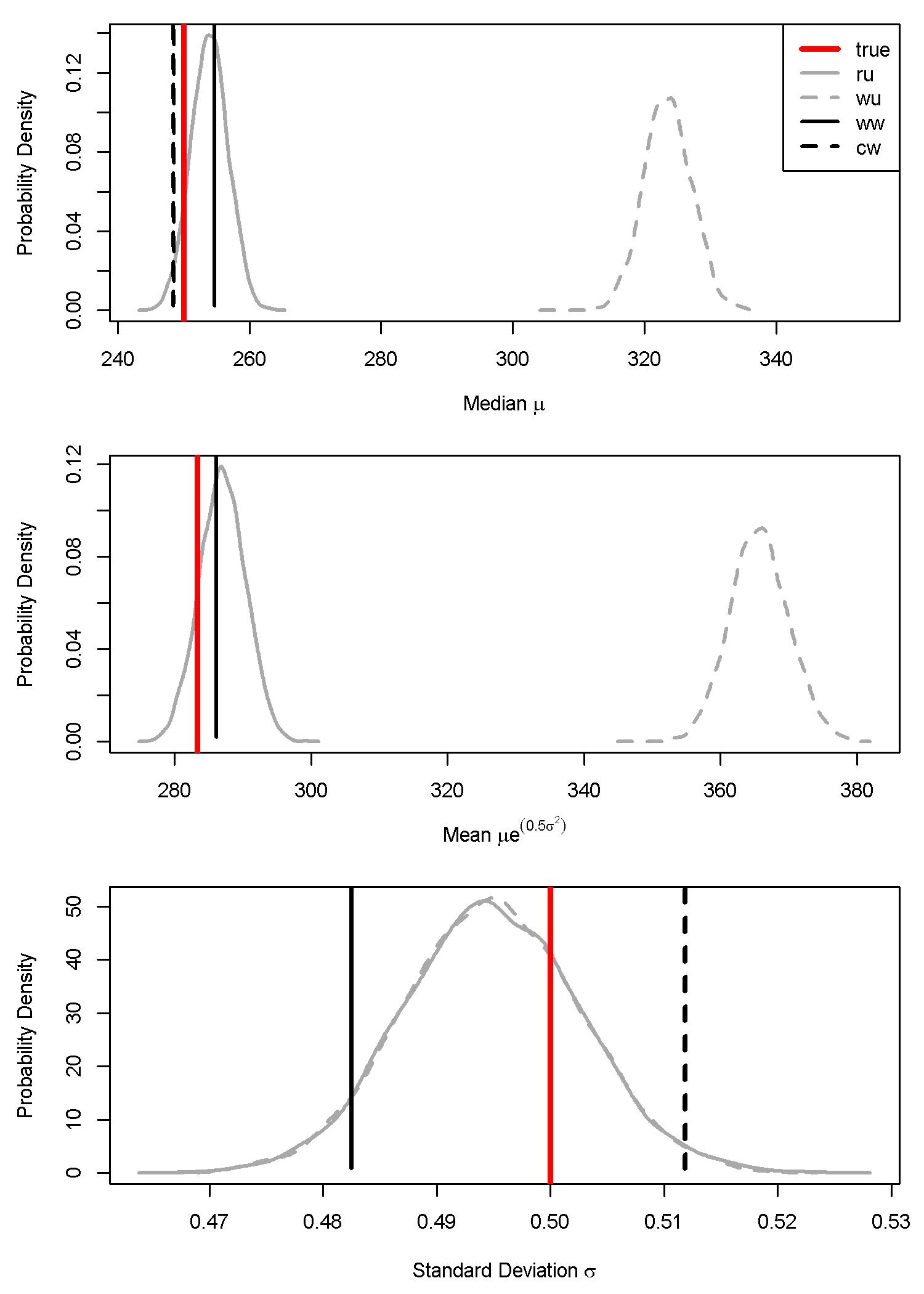Parameter estimates (marginal posterior distributions) for the median, mean, and sigma from the weighted-likelihood model. The four scenarios are: (ru) random sample data with an unweighted model; (wu) weighted sample data with an unweighted model; (ww) weighted sample data with a weighted model; and (cw) combined sample data (weighted and random) with a weighted model. The vertical red line is the simulated 'true' parameter estimate.