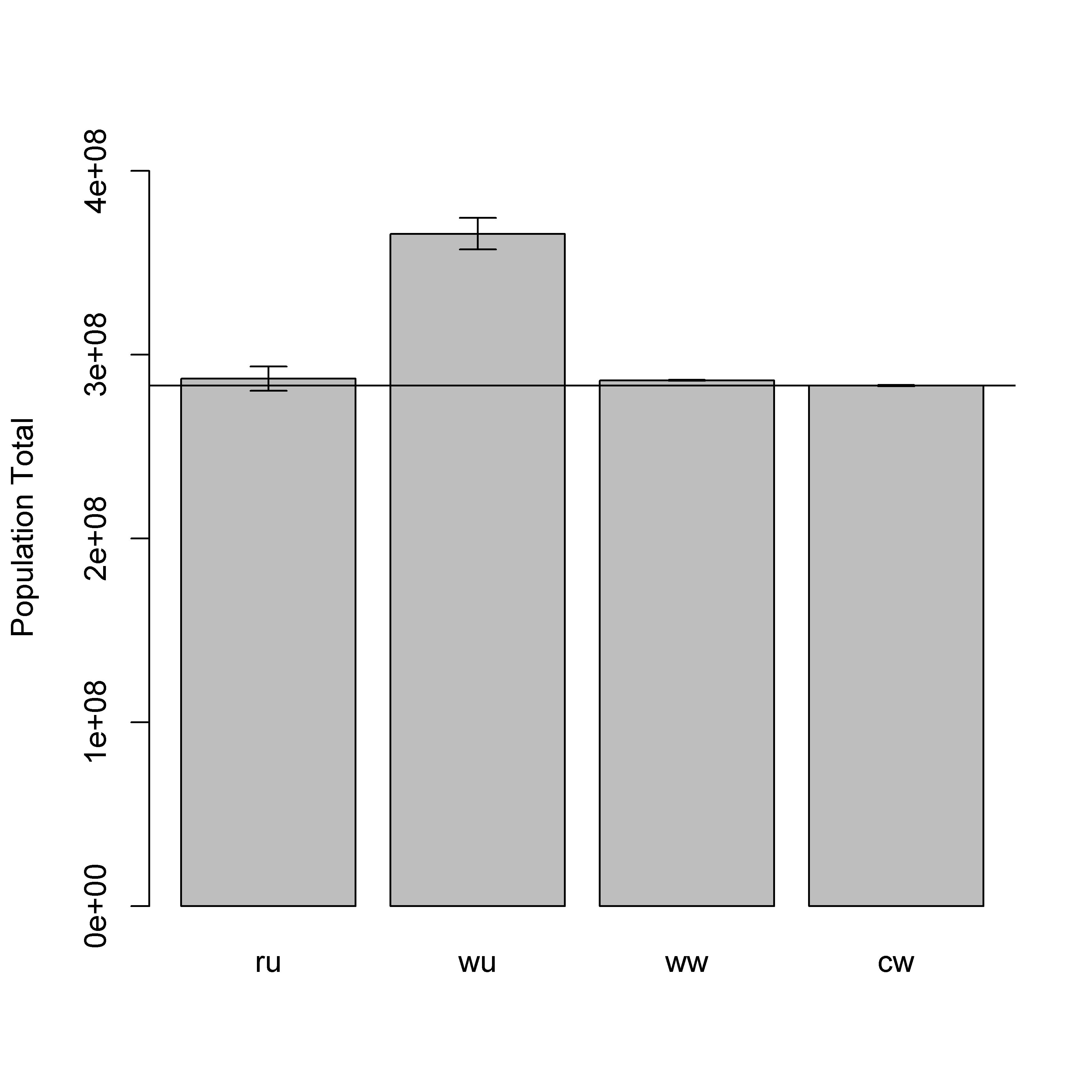 Posterior predicted population totals from a weighted-likelihood model. Population totals include one million locations from the full simulated population. The four scenarios are: (ru) random sample data with an unweighted model; (wu) weighted sample data with an unweighted model; (ww) weighted sample data with a weighted model; and (cw) combined sample data (weighted and random) with a weighted model. The horizontal line is the simulated 'true' total population size.
