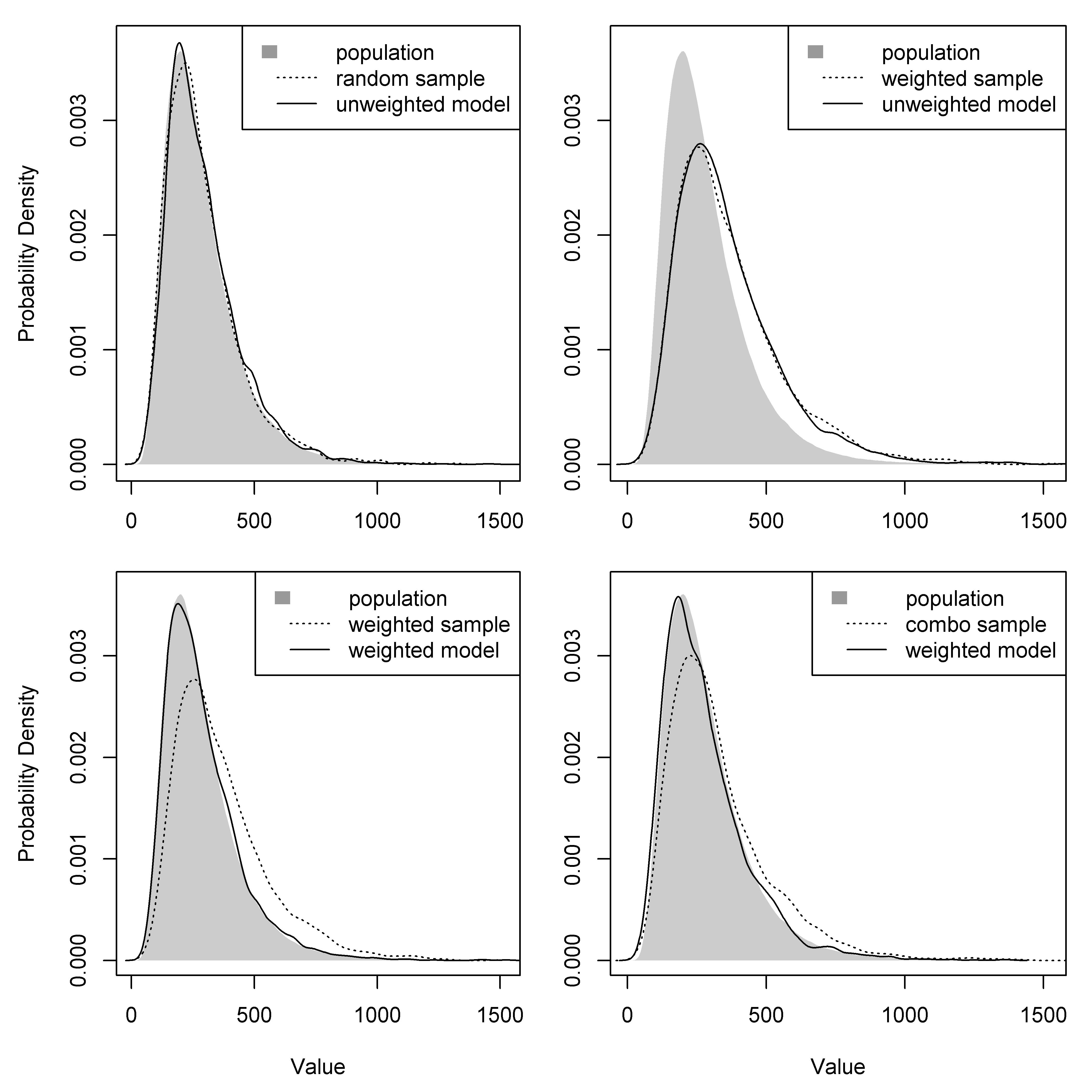 Posterior predicted distributions of population densities from an unweighted model and a weighted-precision model using a random sample, a population-weighted sample, and a combination sample. Dashed lines show distributions of population data from the sample of locations. Solid lines show distributions of model-based population estimates across the sample of locations. Only the weighted-precision model (Stan) results are shown here, but results were comparable with the weighted-likelihood model (Stan) and weighted-precision model (JAGS) (see supplementary files in Appendix A).