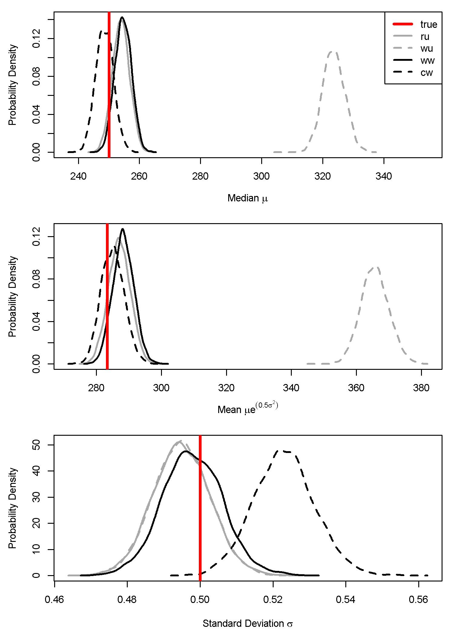 Parameter estimates for the median, mean, and sigma from the weighted-precision model. The four scenarios are: (ru) random sample data with an unweighted model; (wu) weighted sample data with an unweighted model; (ww) weighted sample data with a weighted model; and (cw) combined sample data (weighted and random) with a weighted model. The vertical red line is the simulated 'true' parameter estimate.