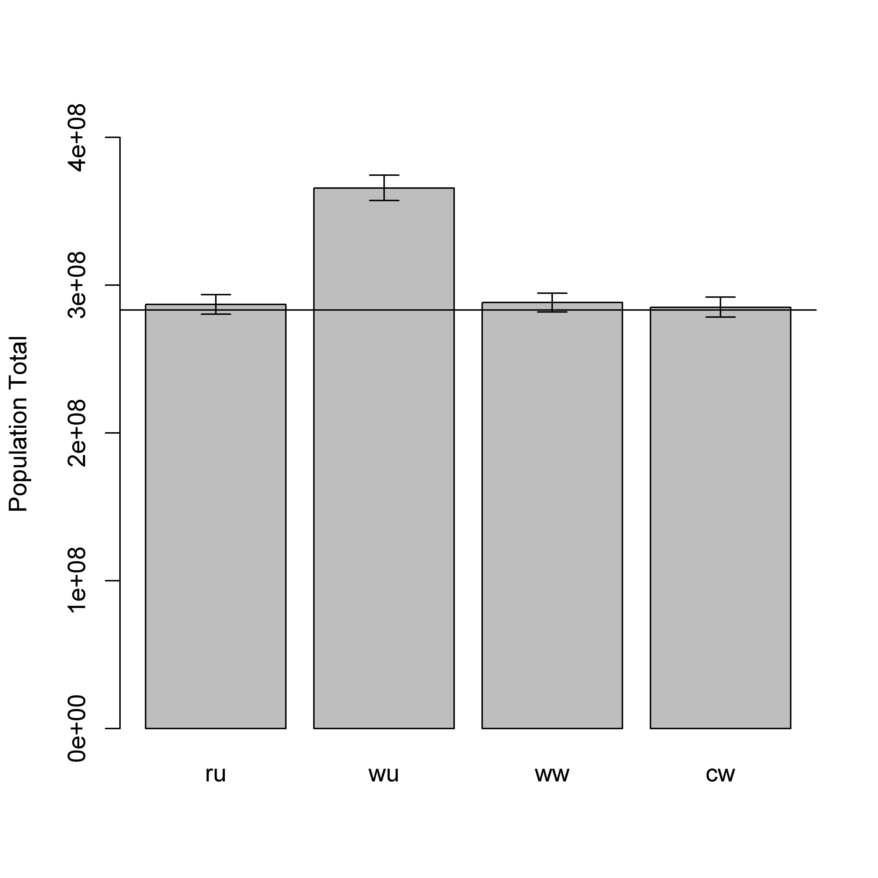 Posterior predicted population totals from a weighted-precision model. Population totals include one million locations from the full simulated population. The four scenarios are: (ru) random sample data with an unweighted model; (wu) weighted sample data with an unweighted model; (ww) weighted sample data with a weighted model; and (cw) combined sample data (weighted and random) with a weighted model. The horizontal line is the simulated 'true' total population size.