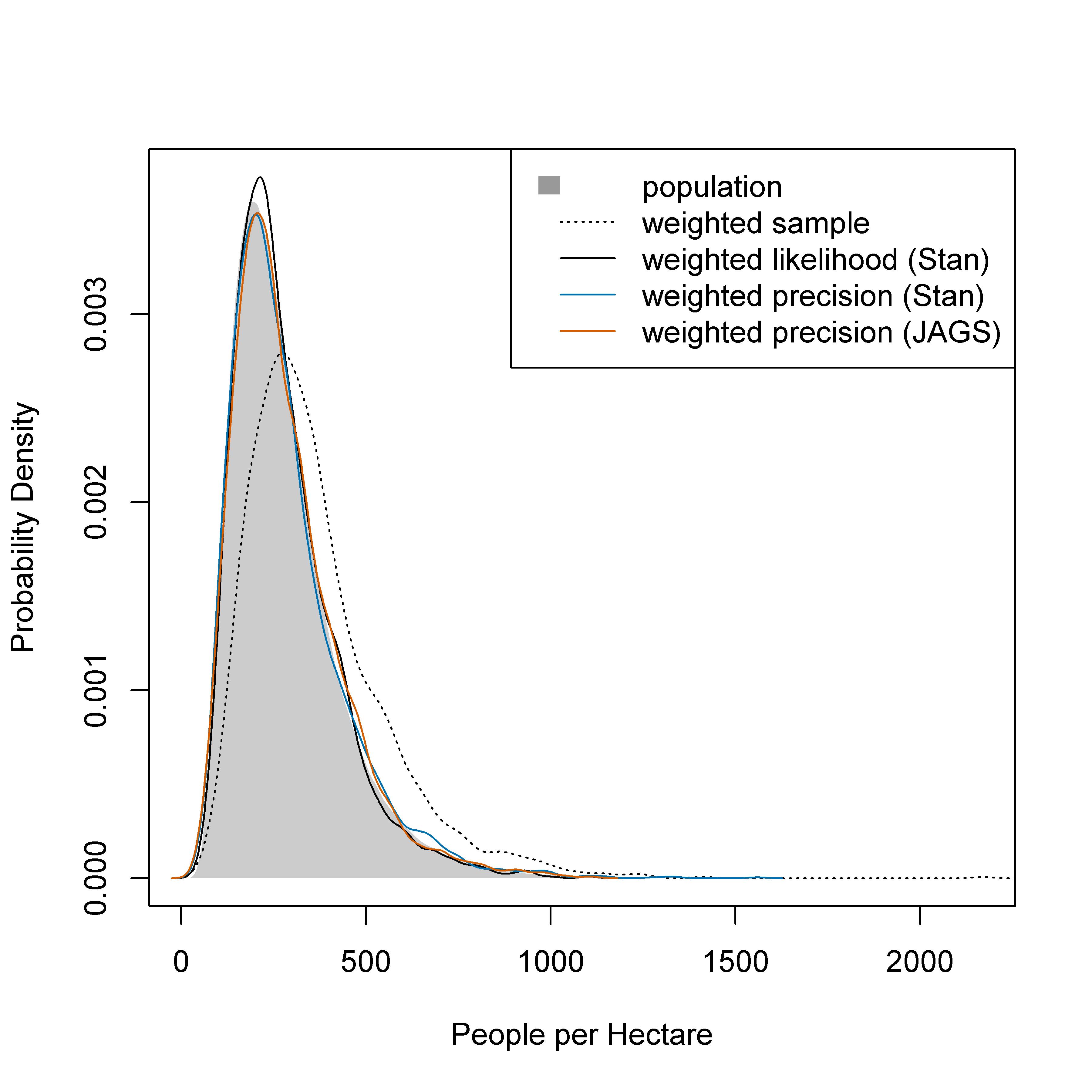 Posterior predicted distribution of population densities from weighted-likelihood, Stan weighted-precision, and JAGS weighted-precision models. The true population distribution includes one million locations and the weighted sample includes 2000 locations.