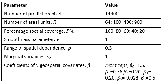 Data simulation sample sizes and initial model parameters.