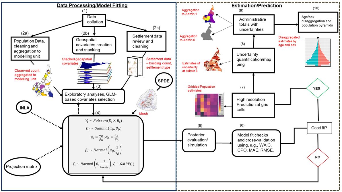 A schematic representation of the workflow of INLA-SPDE based bottom-up population modelling framework. Note: WAIC – Widely Acceptable Information Criterion; CPO – Conditional Predictive Ordinate; MAE – Mean Absolute Error; RMSE – Root Mean Square Error.