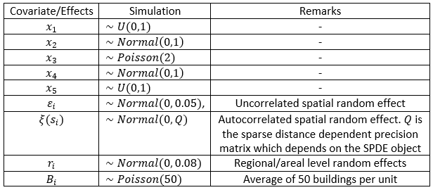 Simulation of geospatial covariates and random effects.