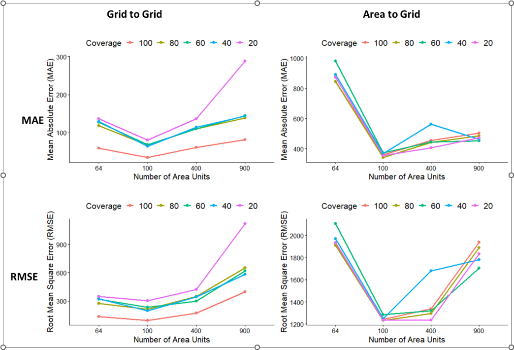 Estimates of the MAE and RMSE values of the models across various levels of missing values for Grid2Grid and Area2Grid models.
