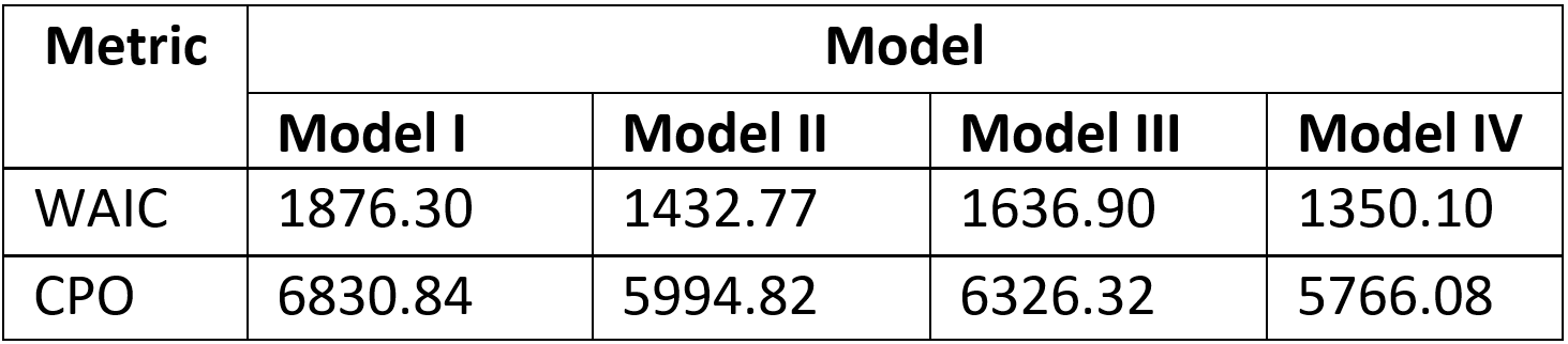 Model fit indices for the top competing models.
