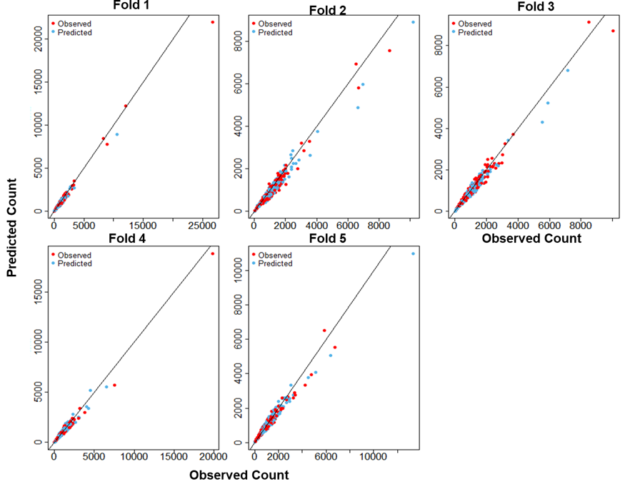 Scatter plots of the posterior cross-validation predictions of the Cameroon data model versus the observed data across the k=5 folds.