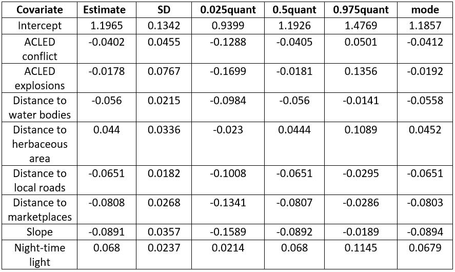 Posterior estimates of the fixed effects of the best fit model.