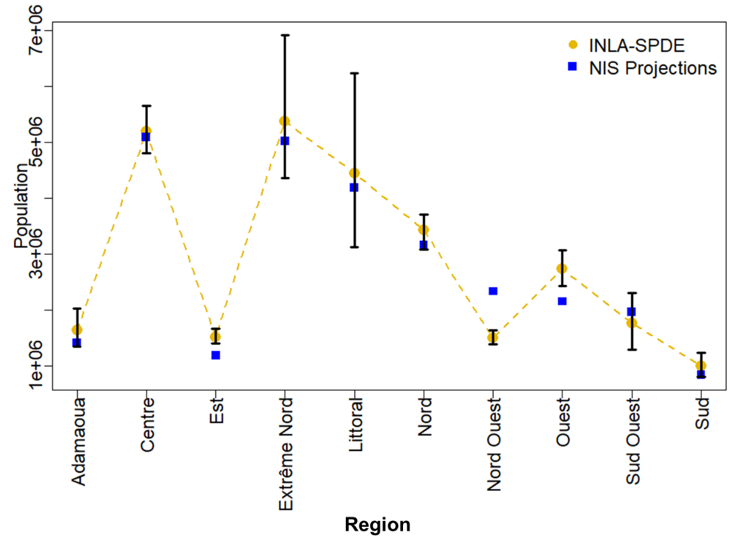 Comparison of WorldPop modelled estimates versus NIS Census Projections for Admin 1 in 2022. The black error bars represent the associated 95% credible intervals with the lengths corresponding to the width of the uncertainties.