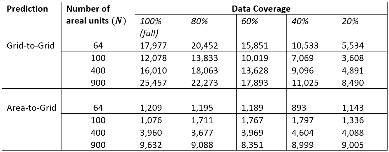 CPO values of the best fit models fitted to the Grid2Grid and Area2Grid datasets.
