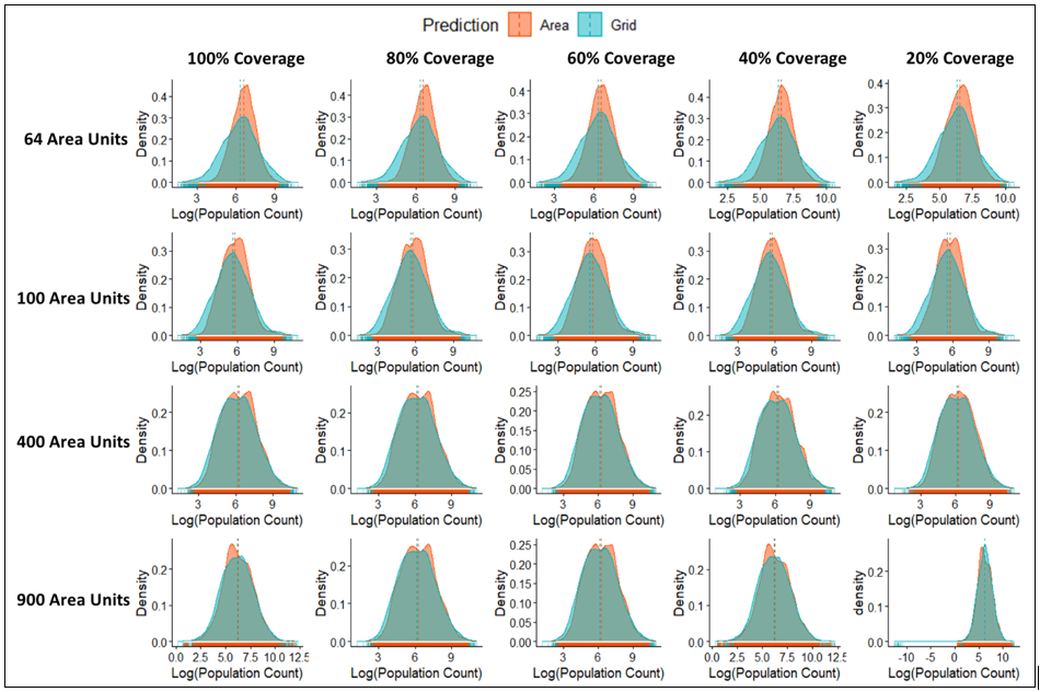 Comparisons of the posterior density plots of log of the predicted population counts across the various sample size-spatial coverage combinations for Grid-to-Grid versus Area-to-Grid models. Predictions based on the Area-to-Grid models become more similar to that of the Grid-to-Grid models as the sample size increases irrespective of the amount of missing data.