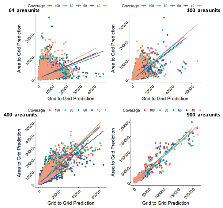 Comparisons of the scatter plots of the Grid-to-Grid models prediction versus the Area-to-Grid models predictions across the various sample size-spatial coverage combinations. Predictions based on the Area-to-Grid models become more similar to that of the Grid-to-Grid models as the sample size increases irrespective of how much data are missing.