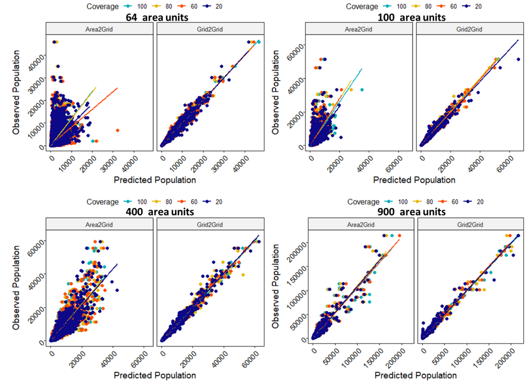 Comparisons of the scatter plots of the Grid-to-Grid models prediction versus the Area-to-Grid models predictions across the various sample size-spatial coverage combinations. Predictions based on the Area-to-Grid models become more similar to that of the Grid-to-Grid models as the sample size increases irrespective of how much data are missing.