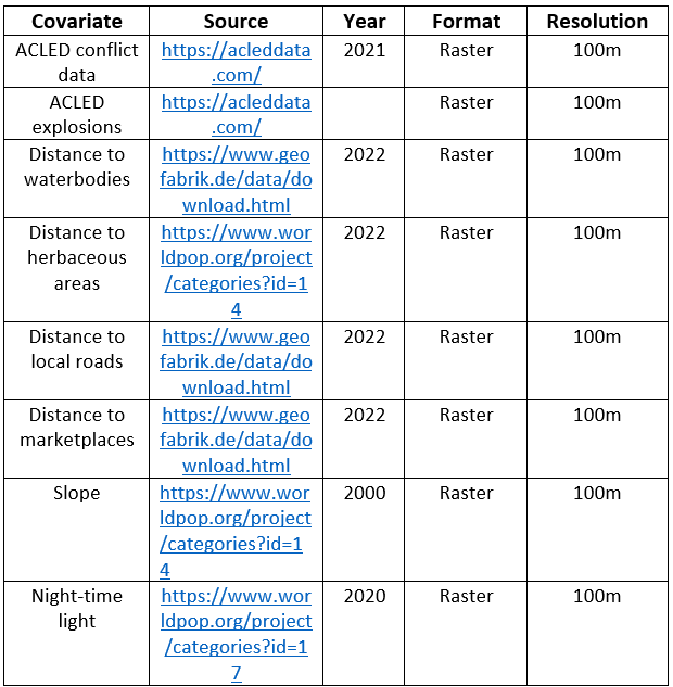 List of the last 8 geospatial covariates included in the final model.