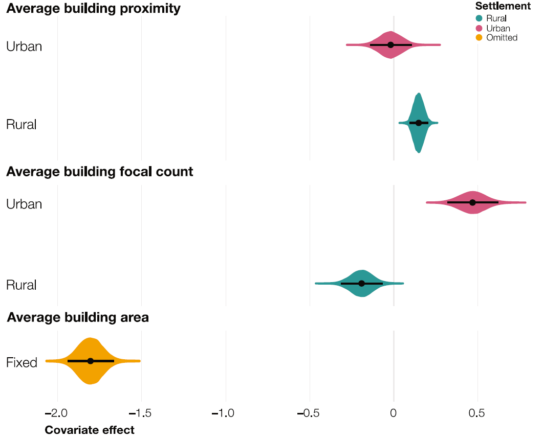 Covariates effect. Posterior probability distribution of the random effect by settlement type (urban in pink and rural in purple) for the covariates average building proximity and average building focal count and the fixed effect (in orange) for the covariate average building area. The black dots show the mean of the distributions and the horizontal black lines show the 95% credible intervals derived from the posterior distribution (n = 10,000).