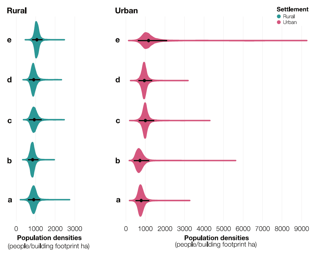 Model intercepts. Posterior probability distributions of the random intercepts (people/building footprint ha) by settlement type (urban in pink and rural cluster in turquoise) across the provinces of (**a**) Kinshasa, (**b**) Kongo Central, (**c**) Kwango, (**d**) Kwilu, and (**e**) Mai-Ndombe. The black dots show the mean of the distributions and the horizontal black lines show the 95% credible intervals derived from the posterior distribution (n = 10,000).