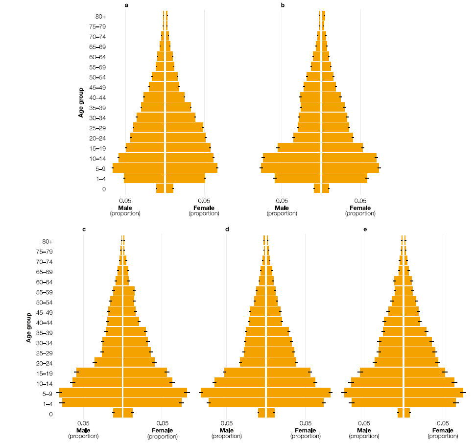 Predicted age and sex structures.Population pyramids presenting the means of the posterior distribution (n =10,000) for each age and sex proportion for the provinces of (**a**) Kinshasa, (**b**) Kongo Central, (**c**) Kwango, (**d**) Kwilu, and (**e**) Mai-Ndombe. The horizontal black lines show the 95% credible intervals derived from the respective posterior distribution (n = 10,000).