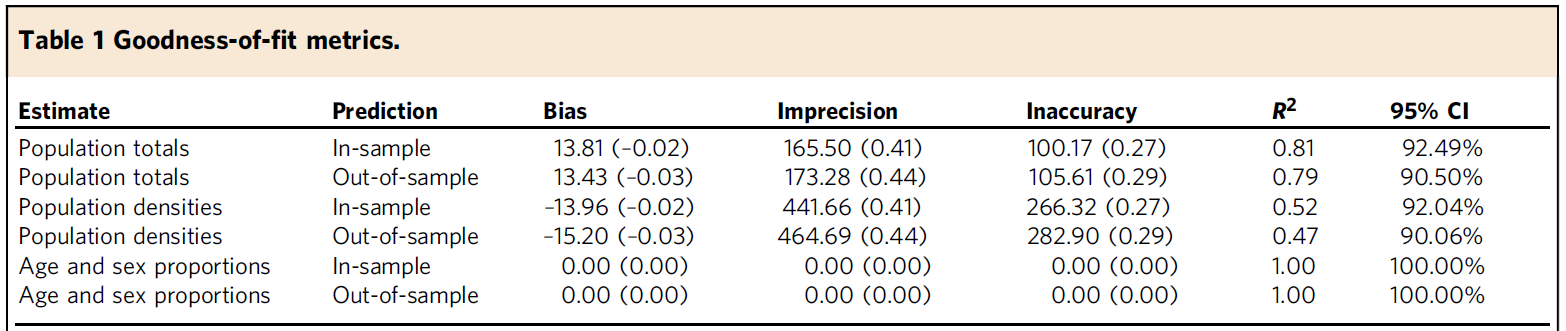 Goodness-of-fit metrics. Analysis of residuals for the estimated population totals (people), population densities (people/building footprint ha), and province-level age and sex proportions for in-sample and out-of-sample posterior predictions. Bias represents the mean of the residuals, imprecision the standard deviation of residuals, inaccuracy the mean of absolute residuals, $R^2$ the squared Pearson correlation coefficient among the residuals, and the percentage of observations falling within the 95% credible intervals. Values in parentheses are computed using scaled residuals (residuals/predictions). Out-of-sample predictions are carried out using 10-fold cross-validation, where the model is fit ten times, each time withholding a random 10% of microcensus clusters until all is held out once.