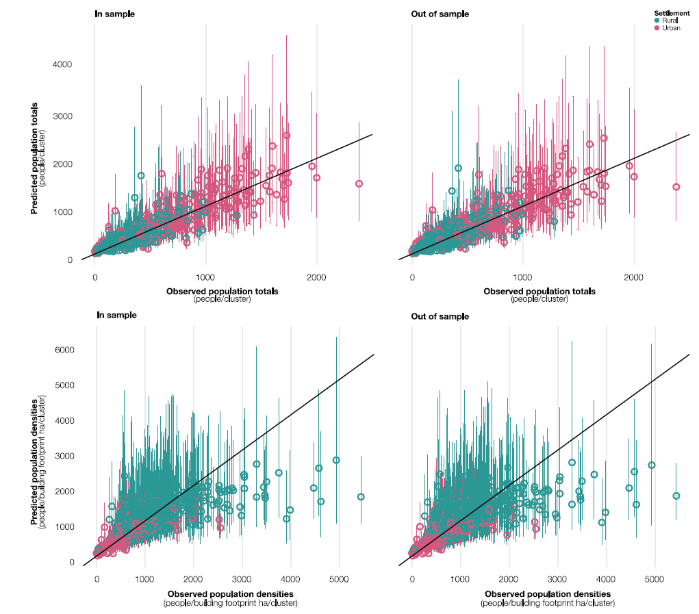 Predicted versus observed population totals and densities. Observed population totals (people/cluster) and densities (people/building footprint ha/cluster) versus in-sample and out-of-sample mean posterior predictions (colored dots) with 95% credible intervals (colored vertical lines) derived from the respective posterior distribution (n = 10,000). Population totals and densities are classified according to the settlement type (urban in pink and rural in turquoise). The diagonal black lines show a perfect relationship between observations and predictions. Source data are provided with this paper.