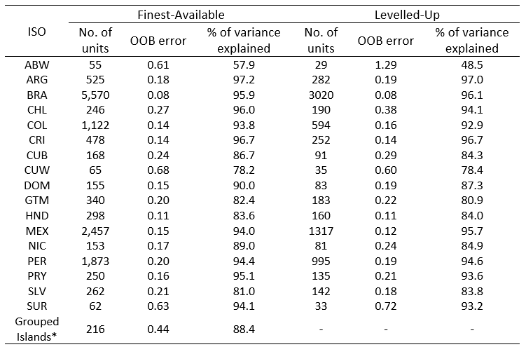 Prediction accuracy of the RF model used to generate dasymetric weighting layers compared to the ‘levelled-up’ mapping approach. The OOB error and percentage variance explained are provided for 17 countries in addition to the ‘Grouped Islands’ set of countries. A mapping approach using ‘levelled-up’ administrative units for these ‘Grouped Islands’ was not possible; the aggregating approach is not yet robust enough to handle the correct aggregation of contiguous administrative units for a collection of small, distinct islands.