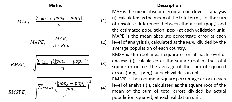 Descriptive metrics for accuracy assessment at the validation unit level for modelling scenarios. For metrics capturing ‘percentage error’, the respective measures are multiplied by 100 to convert them to percentages.