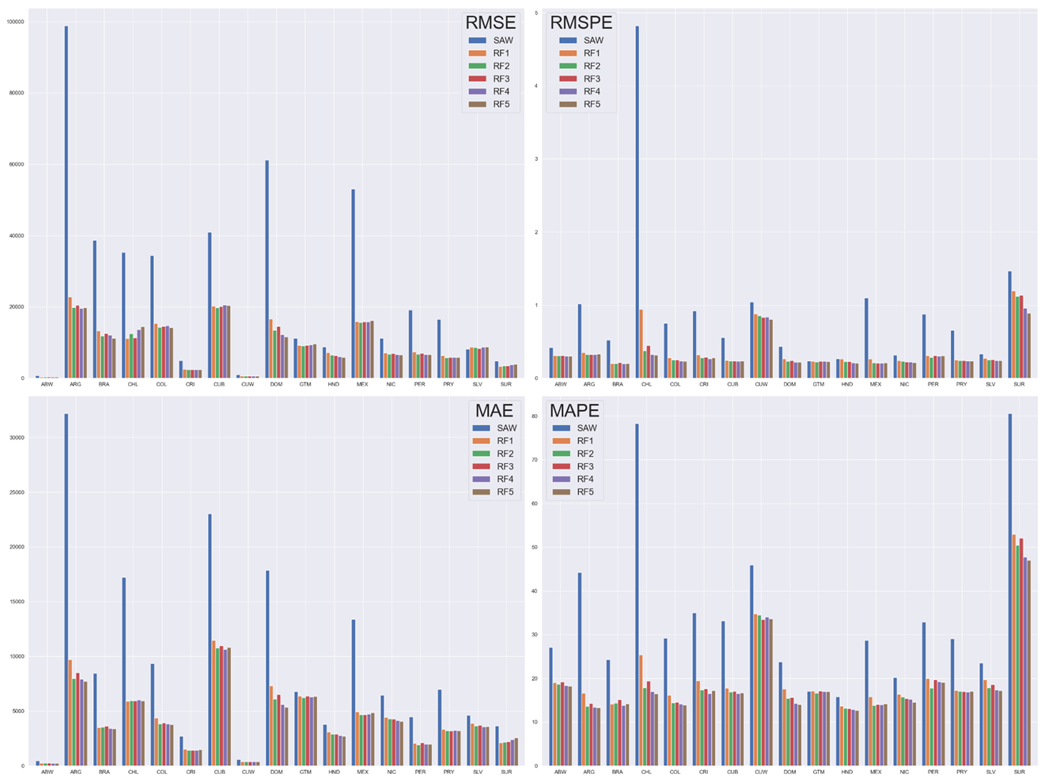 Accuracy assessment results for modelling population density of all scenarios for each country (ISO-3).