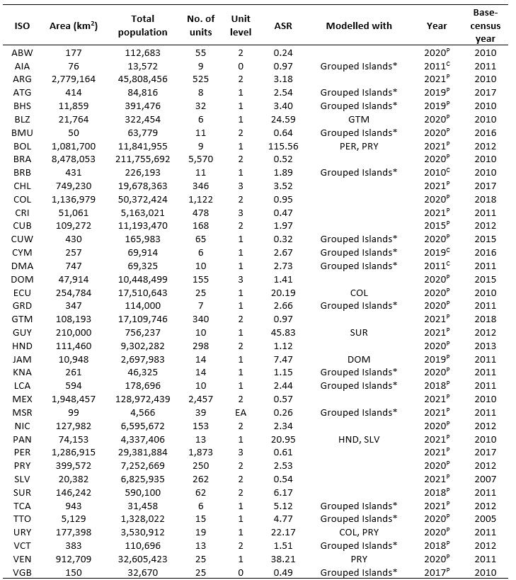 Summary information of population count data and administrative boundary datasets used to produce the gridded population datasets. Each country is identified by its ISO-3 country code (https://www.worlddata.info/countrycodes.php). The average spatial resolution (ASR) was calculated as the square root of each country’s surface area divided by the number of administrative units, and represents the effective resolution of the latter (i.e., the cell size of administrative units if all units were square of equal size)22. Countries with fewer than 25 administrative units were modelled with additional countries, selected based on similar characteristics; ‘Grouped Islands’ refers to a set of countries that were modelled simultaneously, including: BHS, TCA, CYM, VGB, KNA, ATG, MSR, DMA, LCA, BRB, GRD, TTO, BMU, VCT, AIA, MSR, VGB. Superscripts ‘C’ or ‘P’ in the 8th column, indicate whether population statistics were obtained from either official census or census-based projections, respectively.