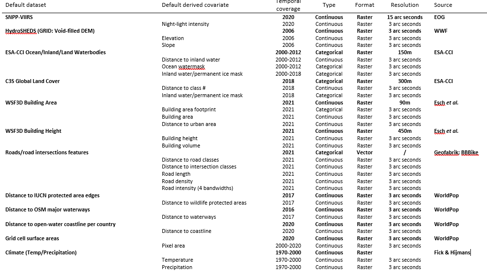 Summary information of the default datasets and the derived default covariates used for RF model fitting and prediction. Continuous raster datasets were resampled for use as covariates, whilst both categorical and rasterized datasets were firstly resampled and then processed into ‘presence/absence’ or ‘distance to’ raster covariates.