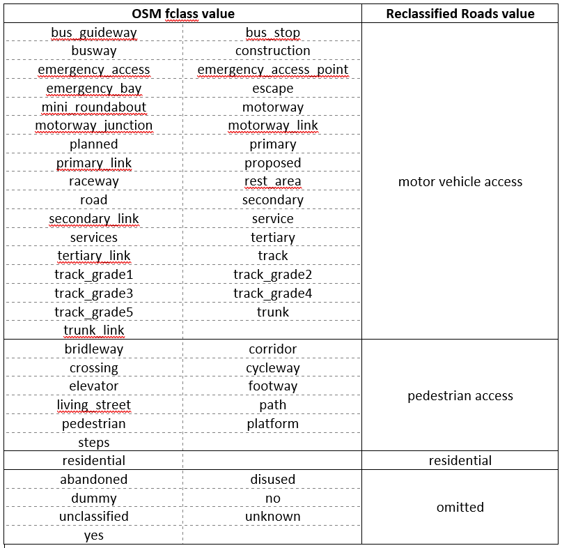 Reclassification of OSM roads and road intersection data.