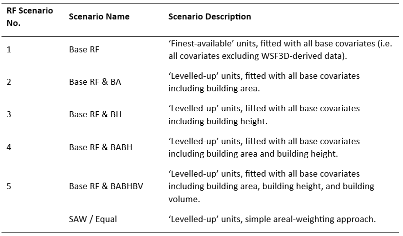 Descriptions of modelled population distribution scenarios. ‘Finest-available’ units refers to administrative units at their lowest available level, whilst ‘Levelled-up’ units refers to bespoke administrative units, generated via aggregating contiguous administrative units at the ‘finest-available’ level.