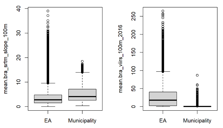 The distributions of two covariates at each spatial scale: municipalities and enumeration areas. The left panel shows similar distributions across scales, but the right panel shows a covariate with significantly different distributions when measured for municipalities compared to enumeration areas.