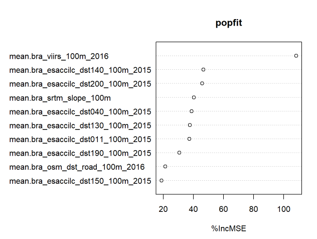 Rank of Covariate Importance