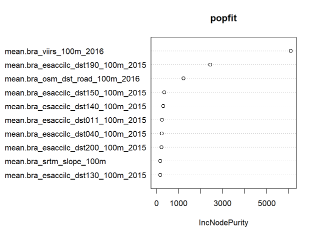 Rank of Covariate Importance