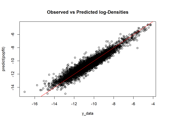 Scatter Plot of Observed and Predicted Values