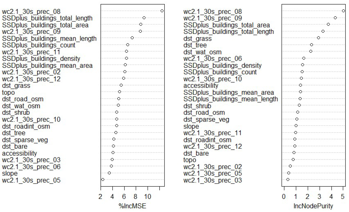 List of covariates used to predict the unadjusted census population counts, ordered by importance in the model. The %IncMSE indicates the increase of the mean squared error and the IncNodePurity is a measure of the total increase in node purity, when the given variable is randomly permuted.