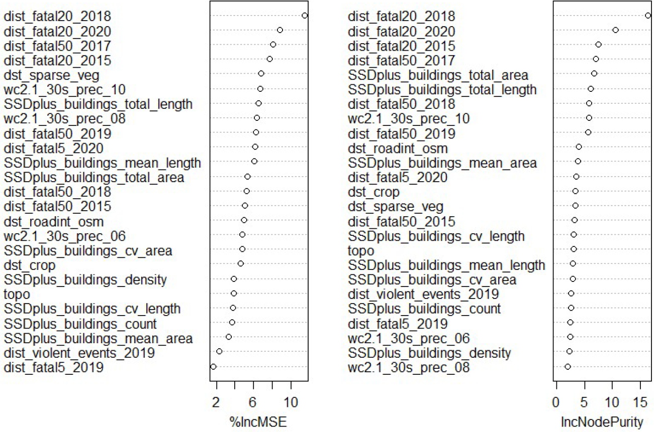 List of covariates used to predict the locations where people have been displaced from, ordered by importance in the model. The %IncMSE indicates the increase of the mean squared error and the IncNodePurity is a measure of the total increase in node purity, when the given variable is randomly permuted.