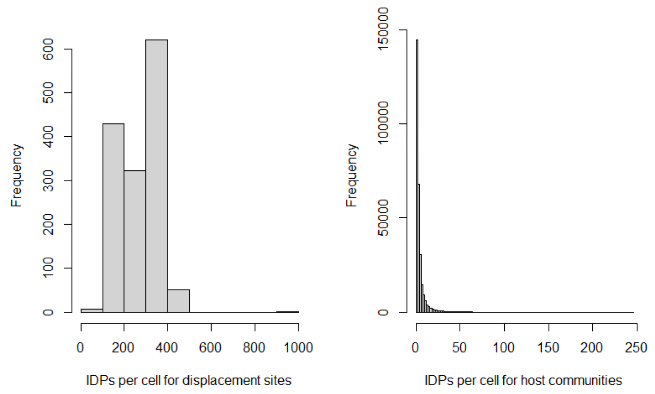 Histograms of IDPs per cell for ‘displacement sites’ (left) and ‘host communities’ (right).