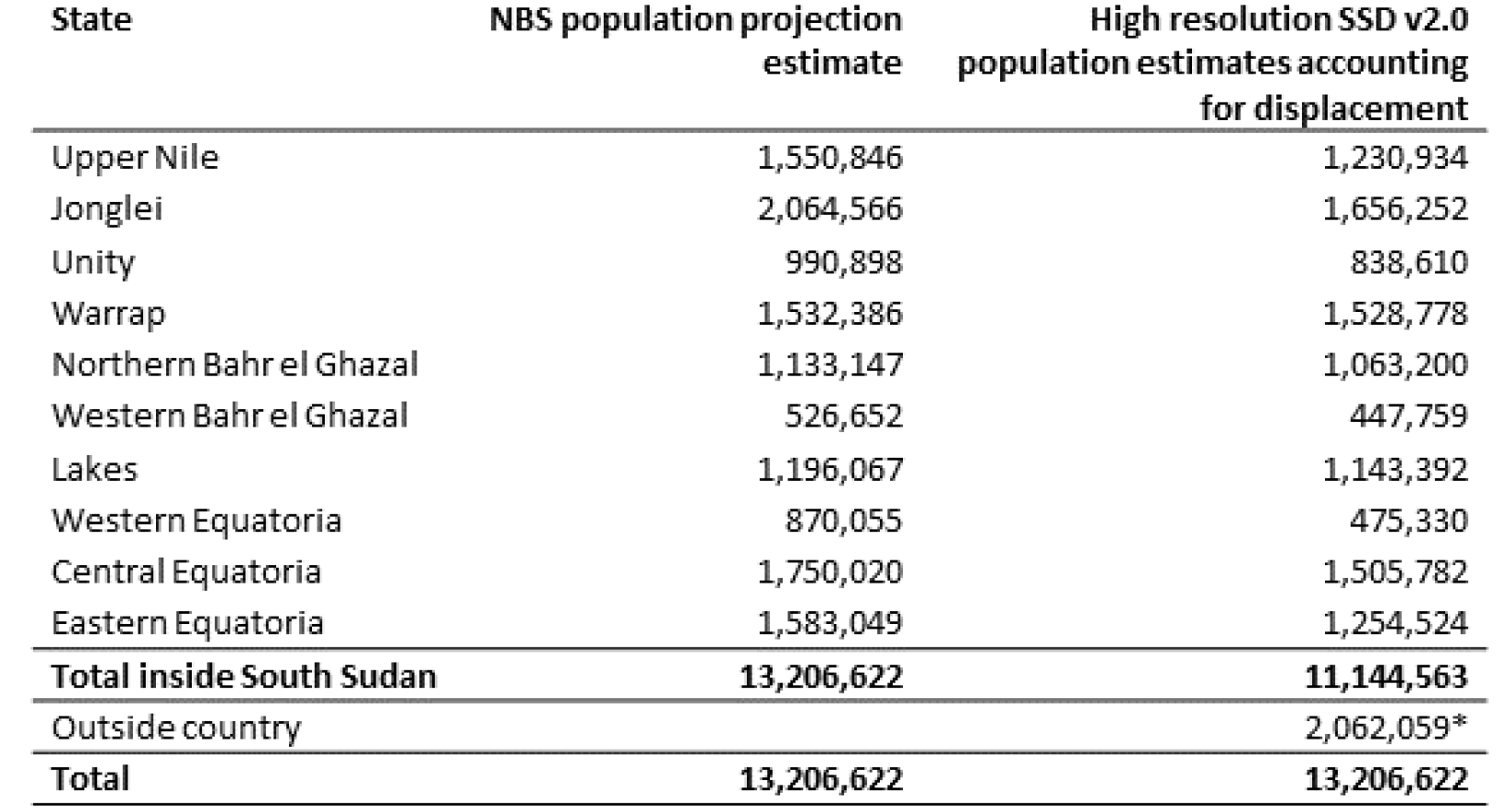 2020 state level population counts from census projections (unadjusted to account for displacement) and counts for the South Sudan V2.0 dataset that are adjusted to account for displacement. This is the number of refugees we deducted from the census counts given the available county level population data and place of origin information. The official number of refugees as of October 2021 was 2,185,117 [@UNHCR_2020].