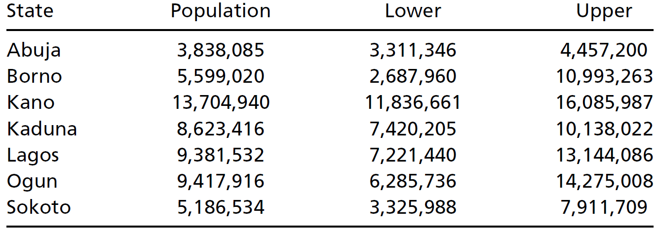 **Example state-level population totals.**